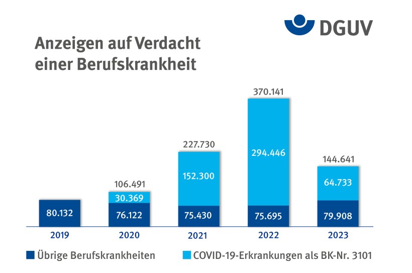 Ein Balkendiagramm zeigt die Zahl auf Verdacht einer Berufskrankheit. Die Zahl der Anzeigen auf Verdacht einer Berufskrankheit ist 2023 um mehr als 60 Prozent zurückgegangen. © DGUV