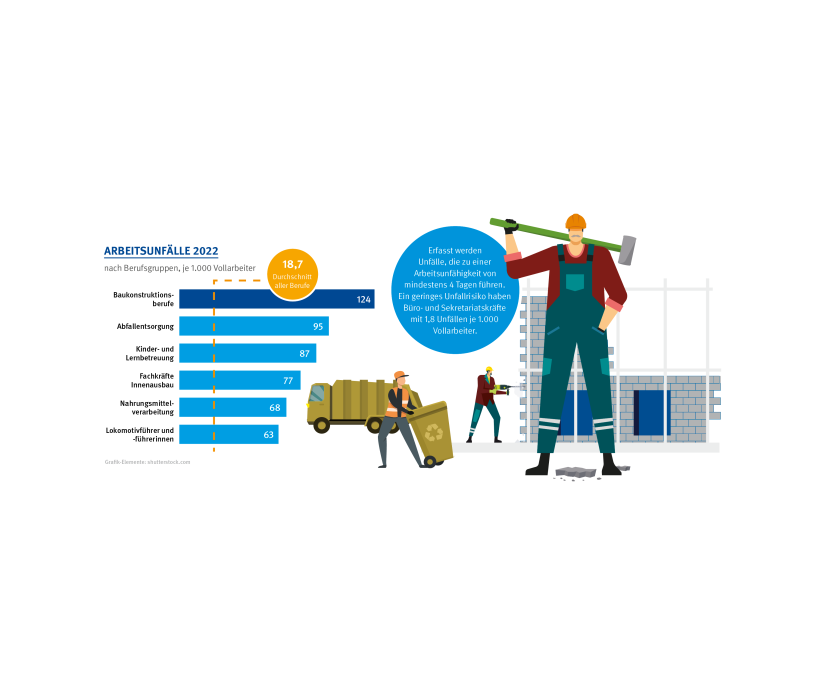 Die Gefährlichsten Berufe in Deutschland; Baukonstruktionsberufe 124; Abfallentsorgung: 95; Kinder- und Lernbetreuung: 87; Fachkräfte Innenausbau: 77; Nahrungsmittelverarbeitung: 68; Lokomotivführer und -führerinnen: 63. Erfasst werden Unfälle, die zu einer Arbeitsunfähigkeit von mindestens 4 Tagen führen. Ein geringes Unfallrisiko haben Büro- und Sekretariatskräfte mit 1,8 Unfällen je 1.000 Vollarbeiter. Quelle: DGUV