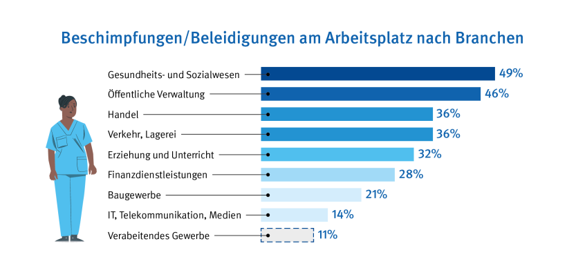 Eine Grafik mit dem Titel Beschimpfungen / Beleidigungen am Arbeitsplatz nach Branchen. Diese Grafik zeigt, welche Branchen am häufigsten von Beschimpfungen und Beleidigungen am Arbeitsplatz betroffen sind. Mit 49% ist das Gesundheits- und Sozialwesen am häufigsten betroffen. An zweiter Stelle liegt die öffentliche Verwaltung mit 46%, gefolgt vom Handel mit 36%, dem Bereich Verkehr und Lagerei mit ebenfalls 36%, dem Bereich Erziehung und Unterricht mit 32%, dem Bereich Finanzdienstleistungen mit 28%, dem Baugewerbe mit 21%, dem Bereich IT, Telekommunikation und Medien mit 14% und dem verarbeitenden Gewerbe mit 11%.