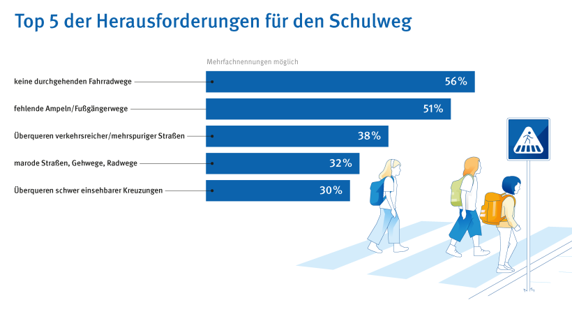 Infografik mit dem Titel „Top 5 der Herausforderungen für den Schulweg“. Sie zeigt die größten Schwierigkeiten auf Schulwegen laut einer Befragung von Eltern. Mehrfachnennungen waren möglich; dargestellt sind die fünf häufigsten Antworten: Keine durchgehenden Fahrradwege: 56 % Fehlende Ampeln oder Fußgängerwege: 51 % Überqueren verkehrsreicher oder mehrspuriger Straßen: 38 % Marode Straßen, Gehwege oder Radwege: 32 % Überqueren schwer einsehbarer Kreuzungen: 30 % Darunter eine weitere Auswertung zur Frage: „Würde das Kind häufiger selbstständig zur Schule gehen, wenn der Schulweg sicherer wäre?“ Antworten: 35 % „ja, mit großer Wahrscheinlichkeit“ 32 % „vielleicht“ 28 % „nein“ Rechts daneben ein Kreisdiagramm mit der Frage: „Gibt es einen Schulwegeplan?“ Antworten: 20 % „ja“ 44 % „nein“ 36 % „weiß nicht“ Die Illustration zeigt Eltern, die ihre Kinder zur Schule begleiten, sowie Kinder, die eine Straße überqueren.