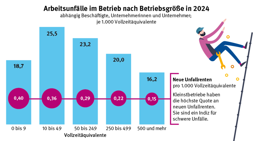 Grafik Arbeitsunfälle 2024 nach Betriebsgrößen; Quelle DGUV